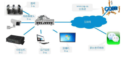 刷卡短信微通知校園閘機 打通學生通道的智能化服務